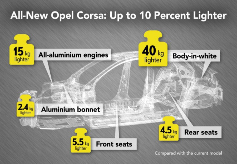 Opel corsa infographic 506572 50860