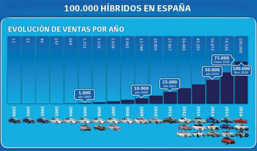 100.000 hibridos vendidos espana 33571
