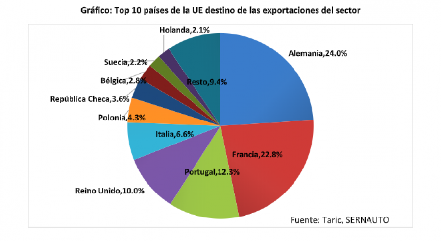 Grafico exportaciones