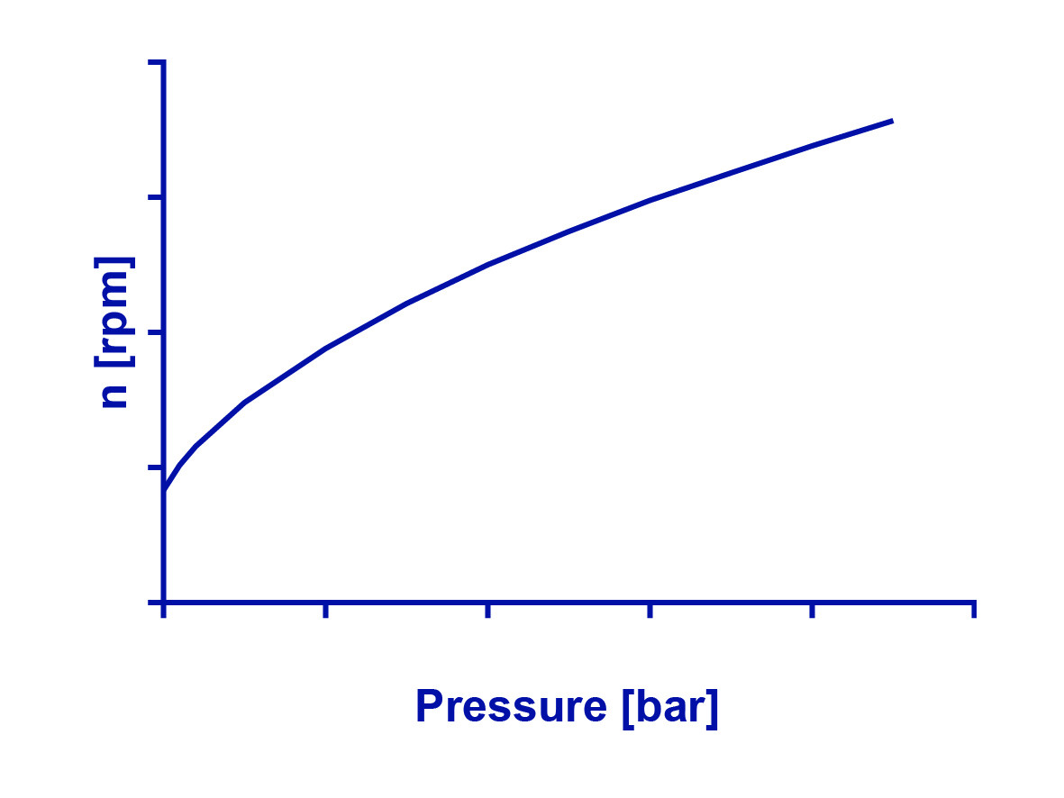 Picture 3 Relationship pressure   rotational speed EN