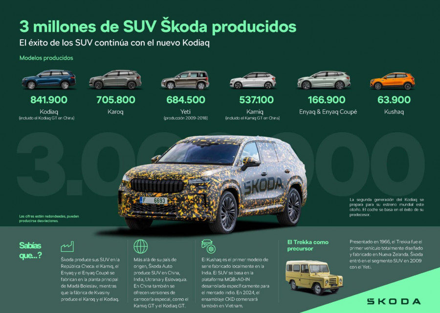 Tres millones y contando continua la historia de exito de los SUV de Skoda Auto 3 1536x1091