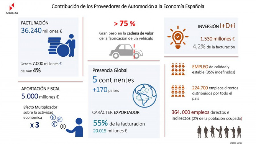 Sernauto aportacion fiscal 2017 45203