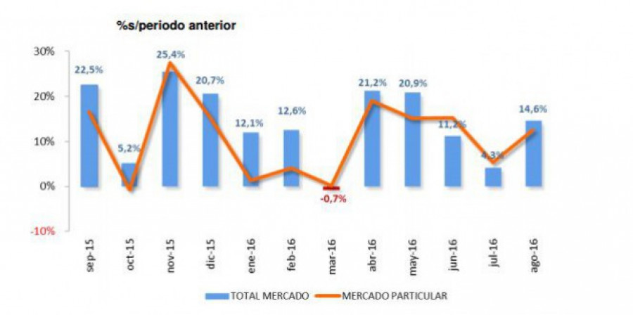 Evolucion turismos 2016 31634