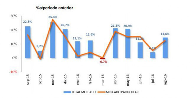 Evolucion turismos 2016 31634