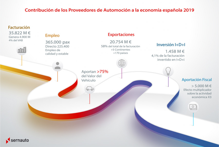 Infografia Datos Proveedores Automocion 2019