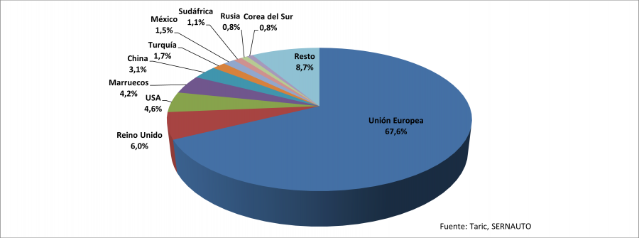 Sernauto exports