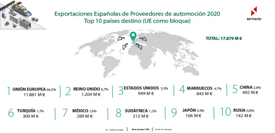 Exportaciones componentes Mundo 2020