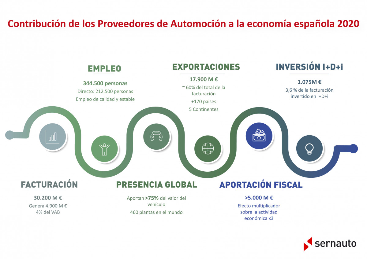 Infografia Datos Proveedores Automocion 2020