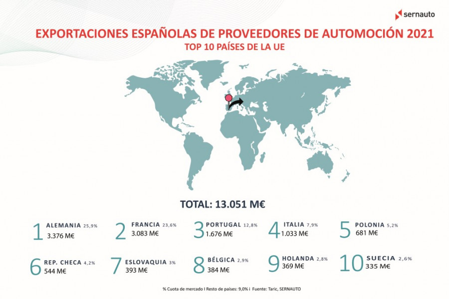 Exportaciones componentes UE