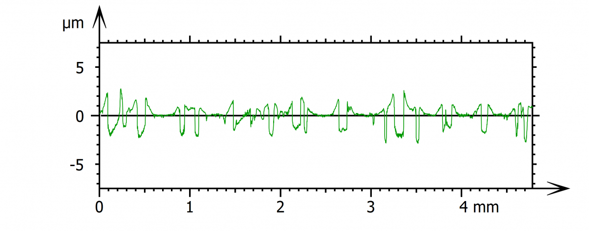 2 Gefilterte Profile