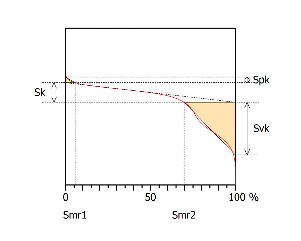 Sk Parameter