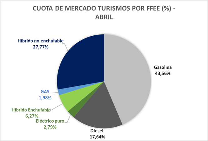 Cuota Turismos Abril 2022