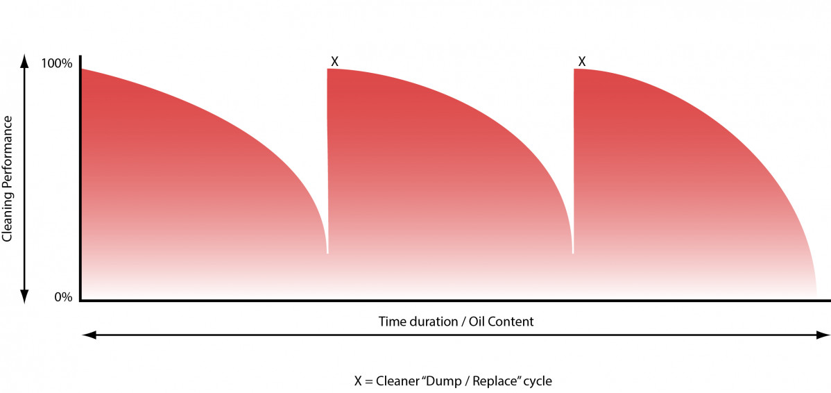 1 Conventional Cleaner Performance Graph v2