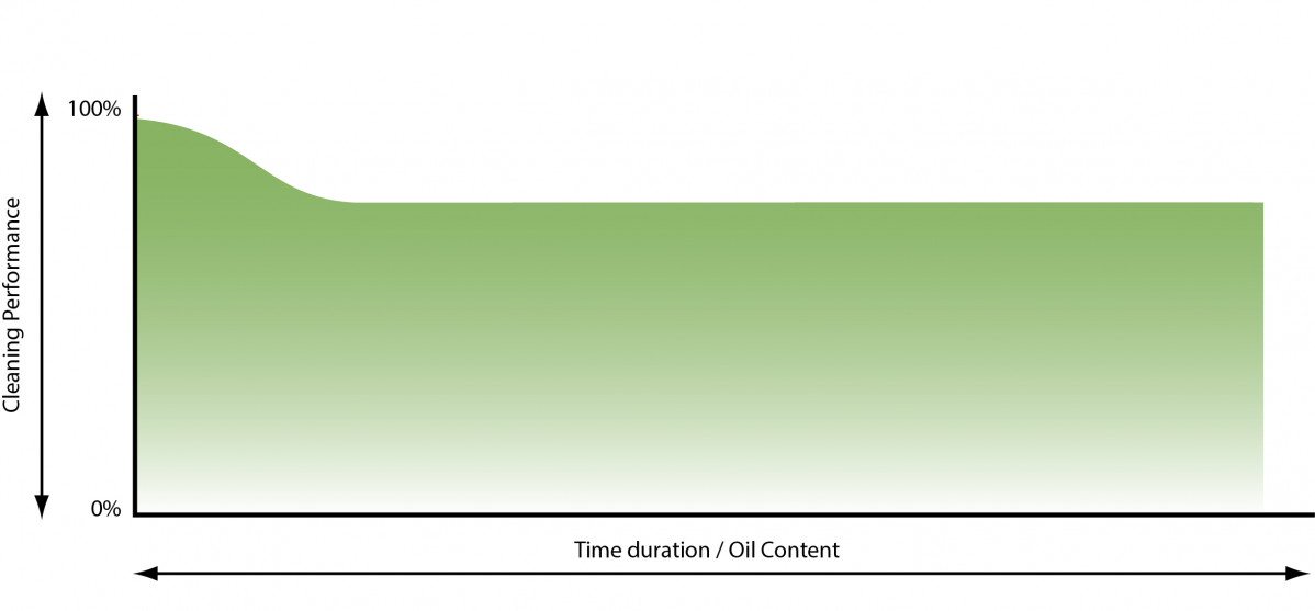 UniPrep Cleaner Performance Graph v2 (1)