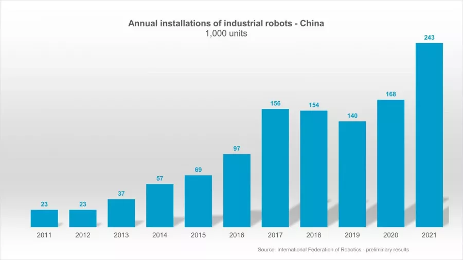 Annual robot shipments China 2011 2021 1600