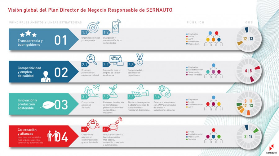 Plan Director SERNAUTO