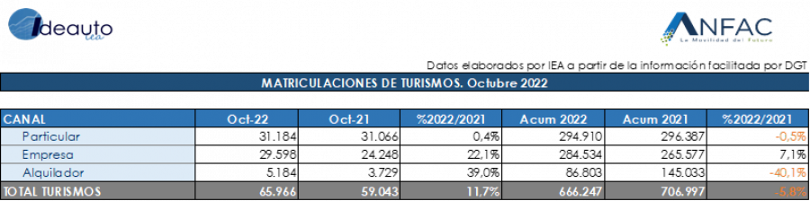 Turismos Octubre 2022