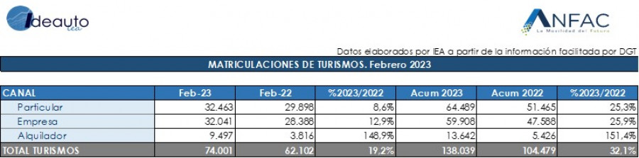 Turismos Febrero 2023