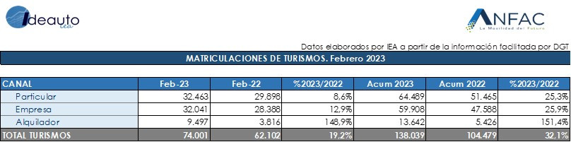 Turismos Febrero 2023