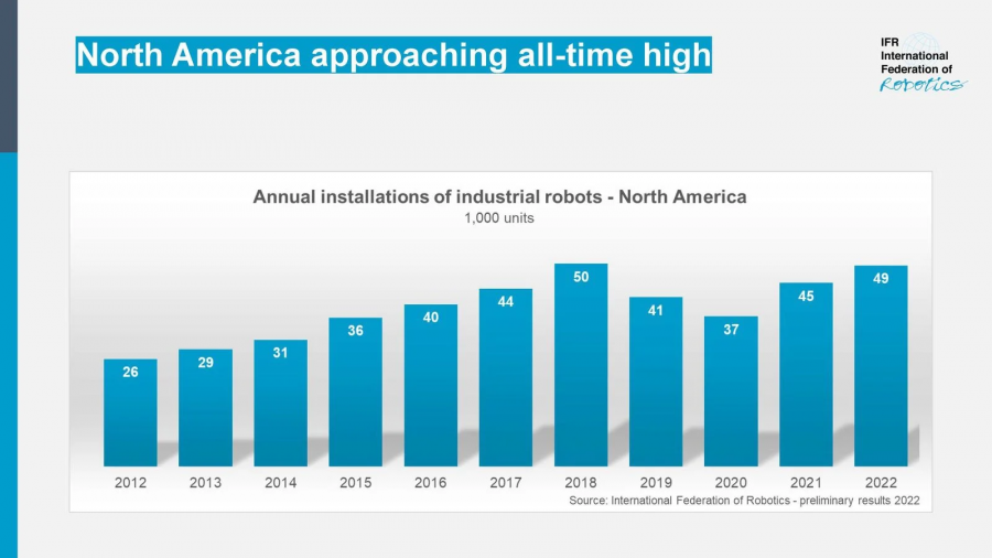 Graph Robot installations North America 2022 preliminary