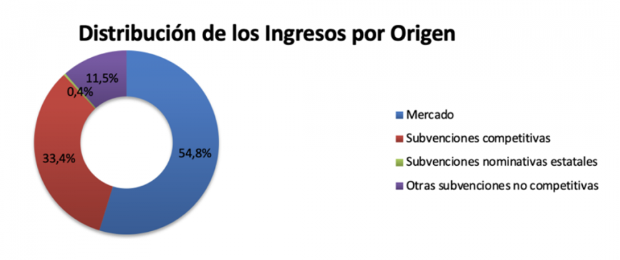 Distribucioìn del origen de los ingresos