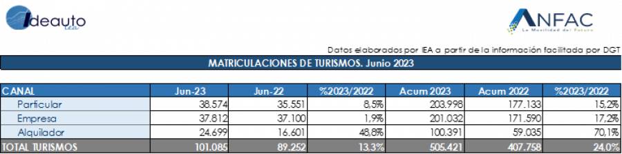 Turismos Junio 2023