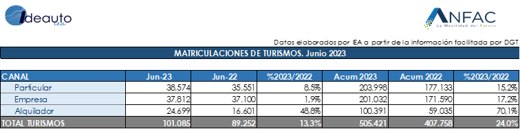 Turismos Junio 2023