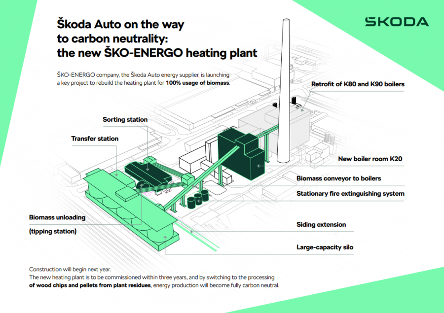 Škoda auto en el camino hacia la neutralidad de carbono infografía