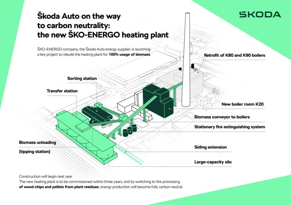 Škoda auto en el camino hacia la neutralidad de carbono infografía