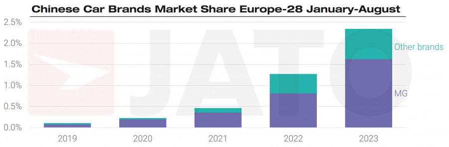 Chinese car brands in Europe
