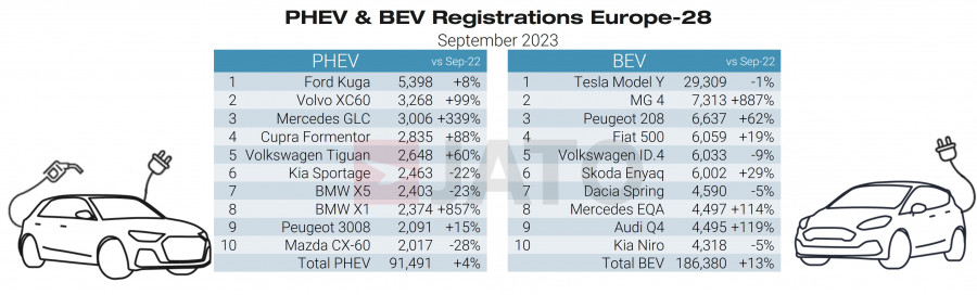 PHEV & BEV regs September 2023