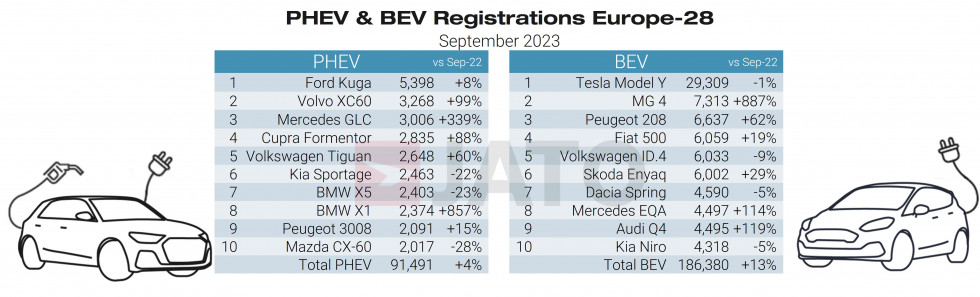 PHEV & BEV regs September 2023