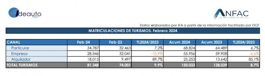 Matriculaciones