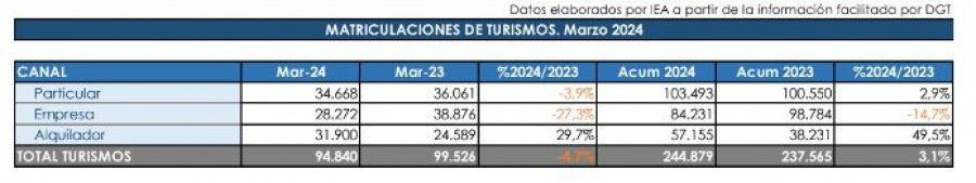 Matriculaciones turismos