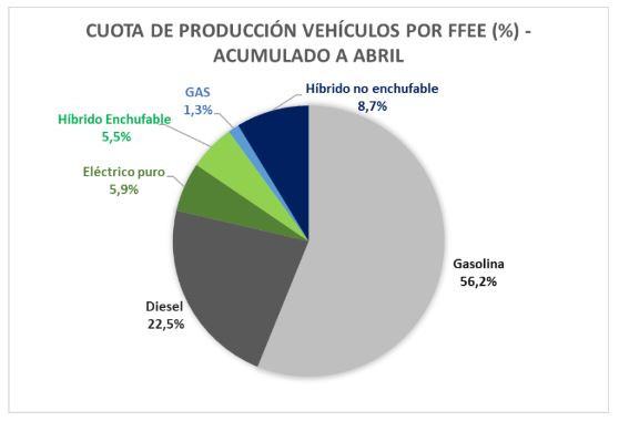 Producción
