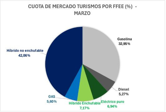 Cuota de mercado de vehículos por FFEE