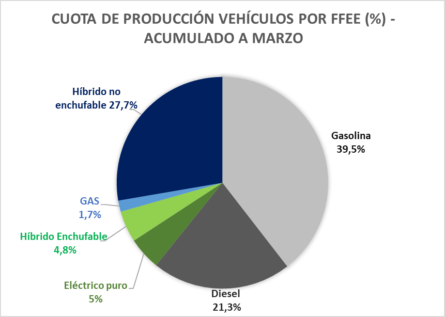 Vehiculos por FFEE