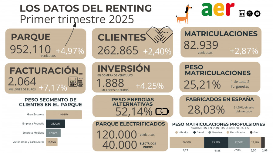 Infografi a renting primer trimestre 2025 page 0001