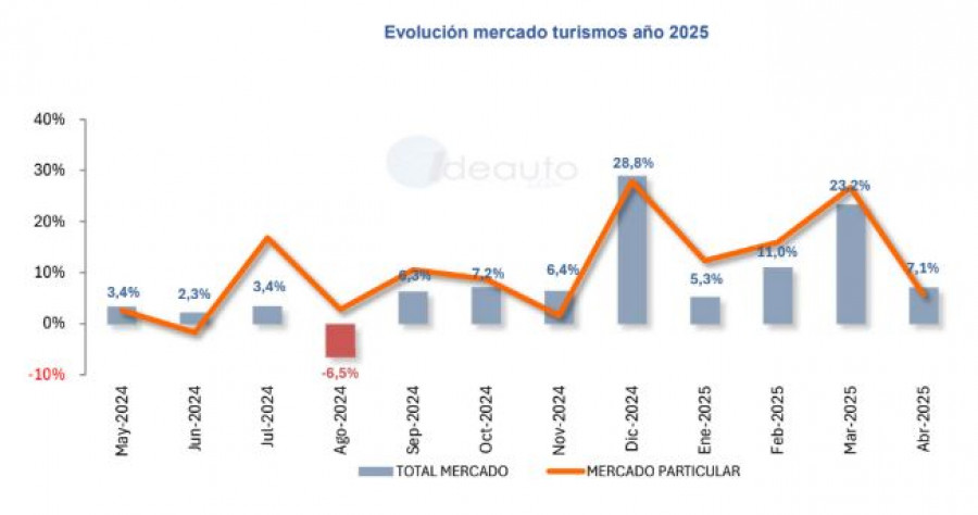 Evolucion matriculaciones