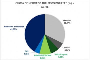 Cuota de mercado por FFEE