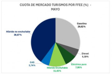 Cuota de mercado por fuente de energía en mayo
