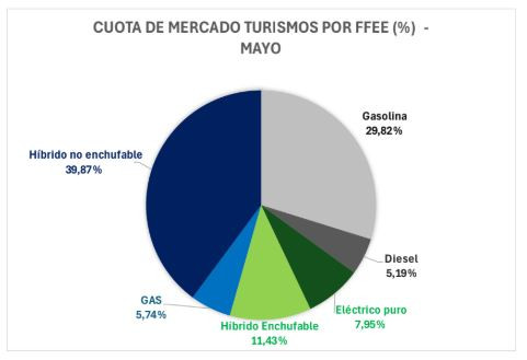 Cuota de mercado por fuente de energía en mayo