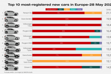 Top 10 Europe May 2025