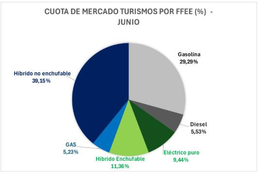 Cuota de mercado por FFEE