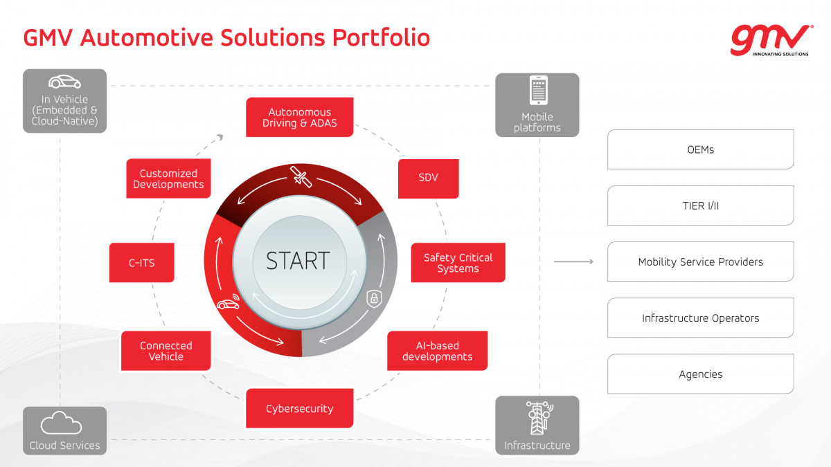 2 GMV  Solutions Portfolio
