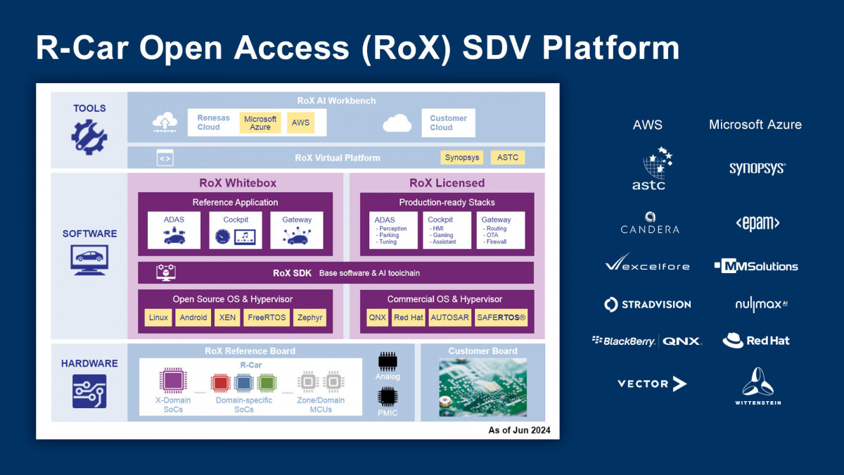 4 RENESAS RoX SDV Platform en2 (2)