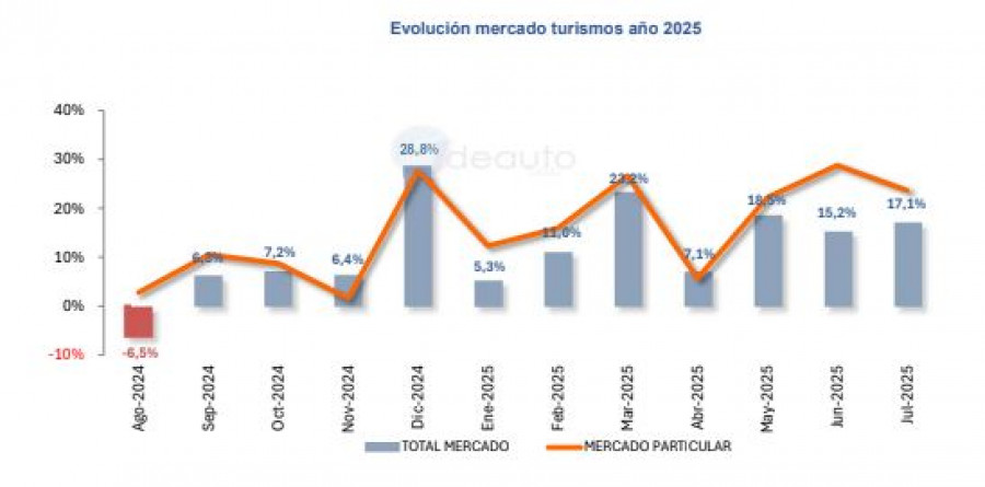 Matriculaciones